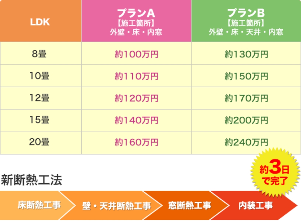 新断熱工法　約3日で完了